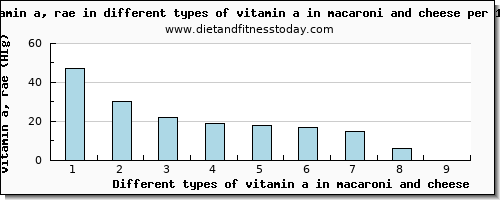 vitamin a in macaroni and cheese vitamin a, rae per 100g